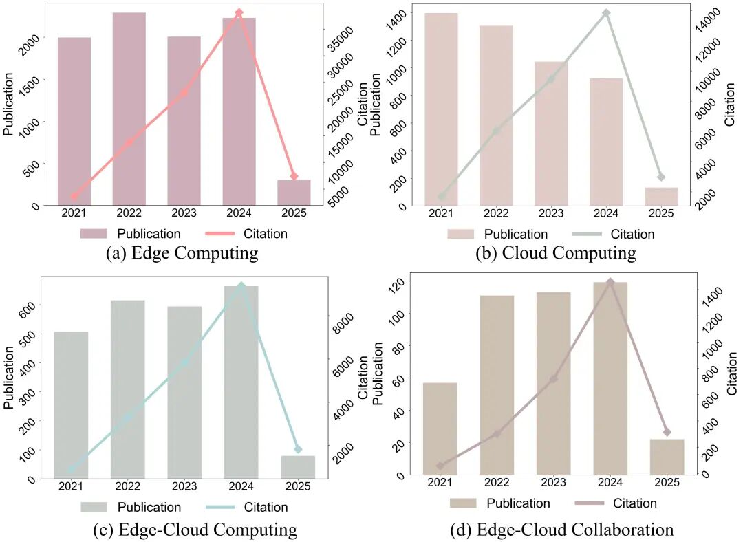 边云协同大数据智能计算技术